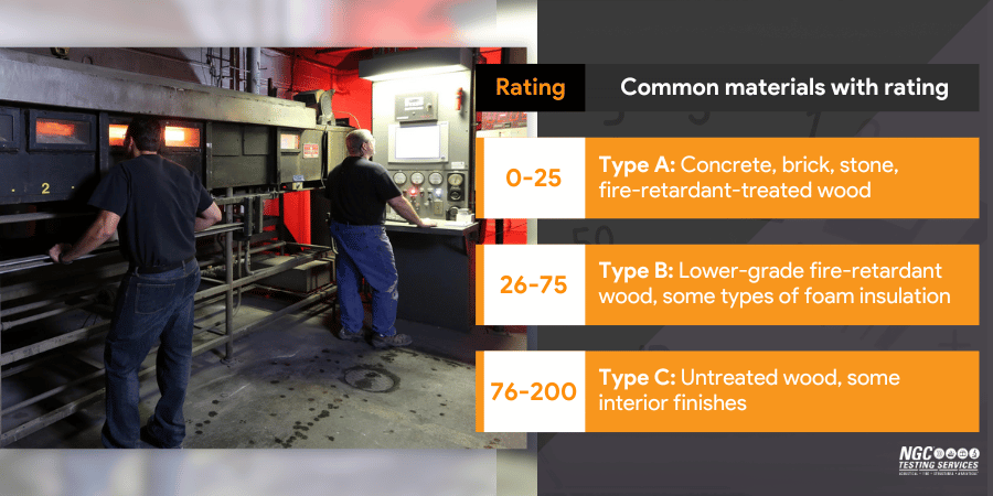 Common materials with rating