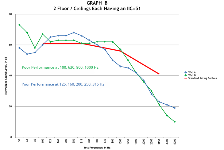 Graph B floor-ceiling assemblies