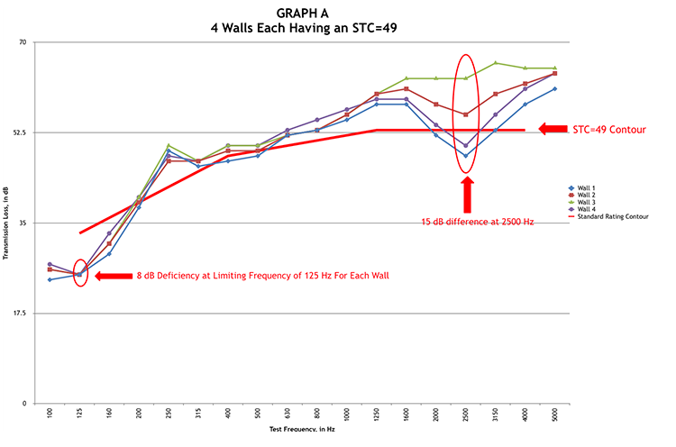 Acoustical testing - Sound Transmission Class (STC) graph A