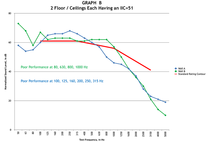 Acoustical testing - Sound Transmission Class (STC) graph B